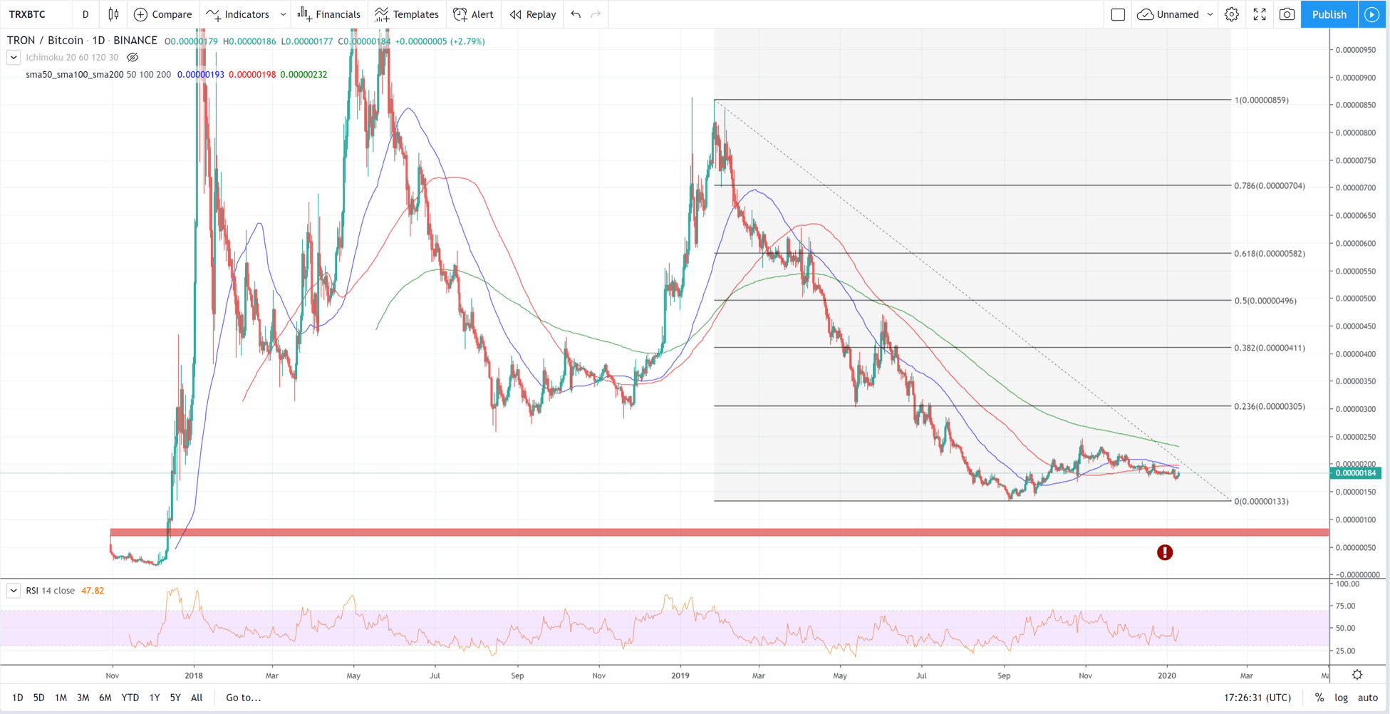 tron btc price