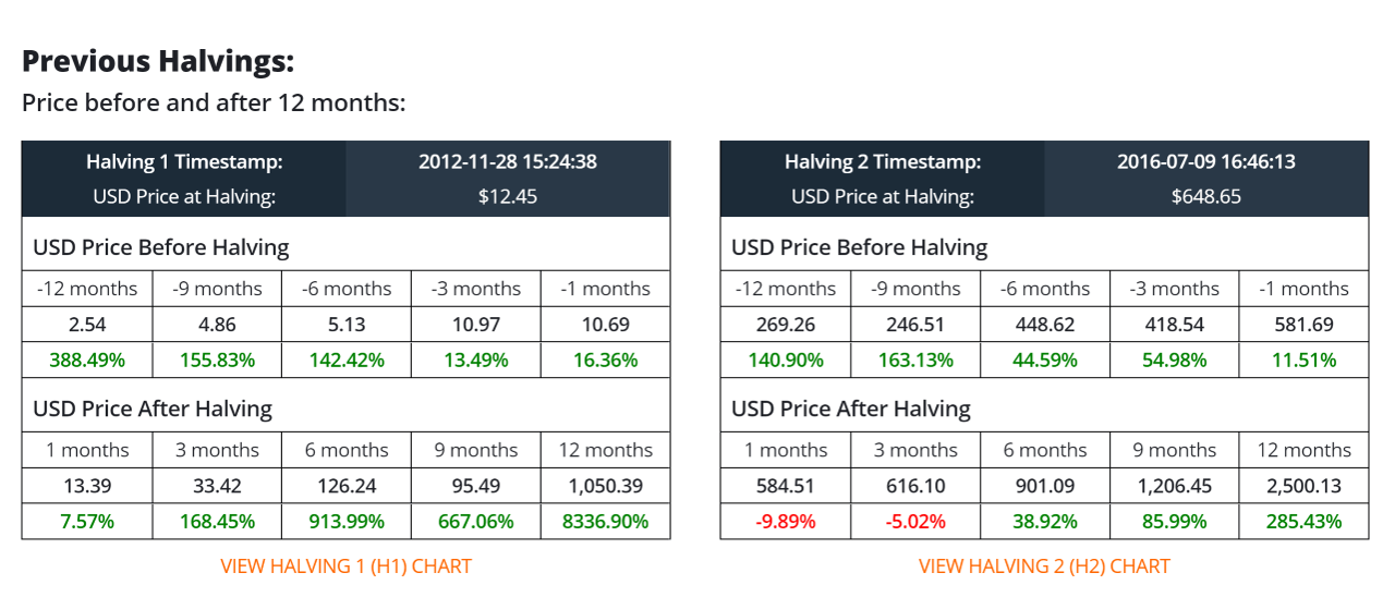 Histórico bitcoin halving al 2020