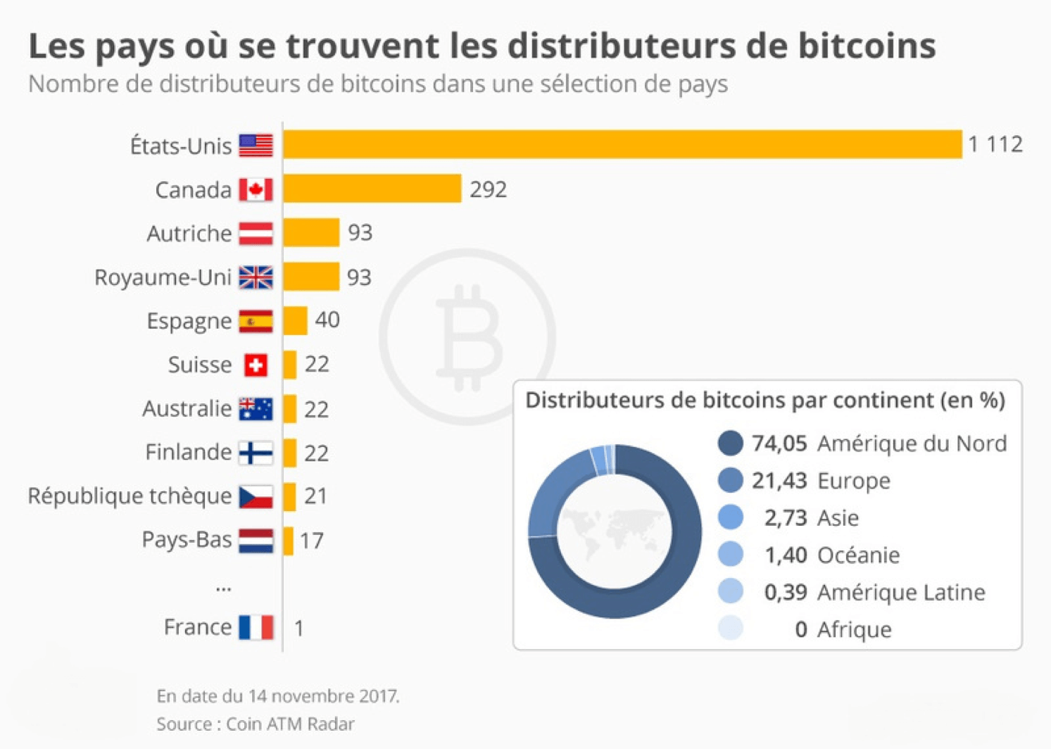 Bitcoin sur un distributeur automatique 