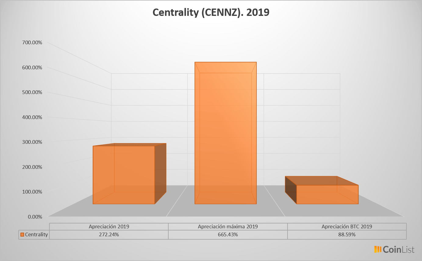 Centrality desempeño 2019