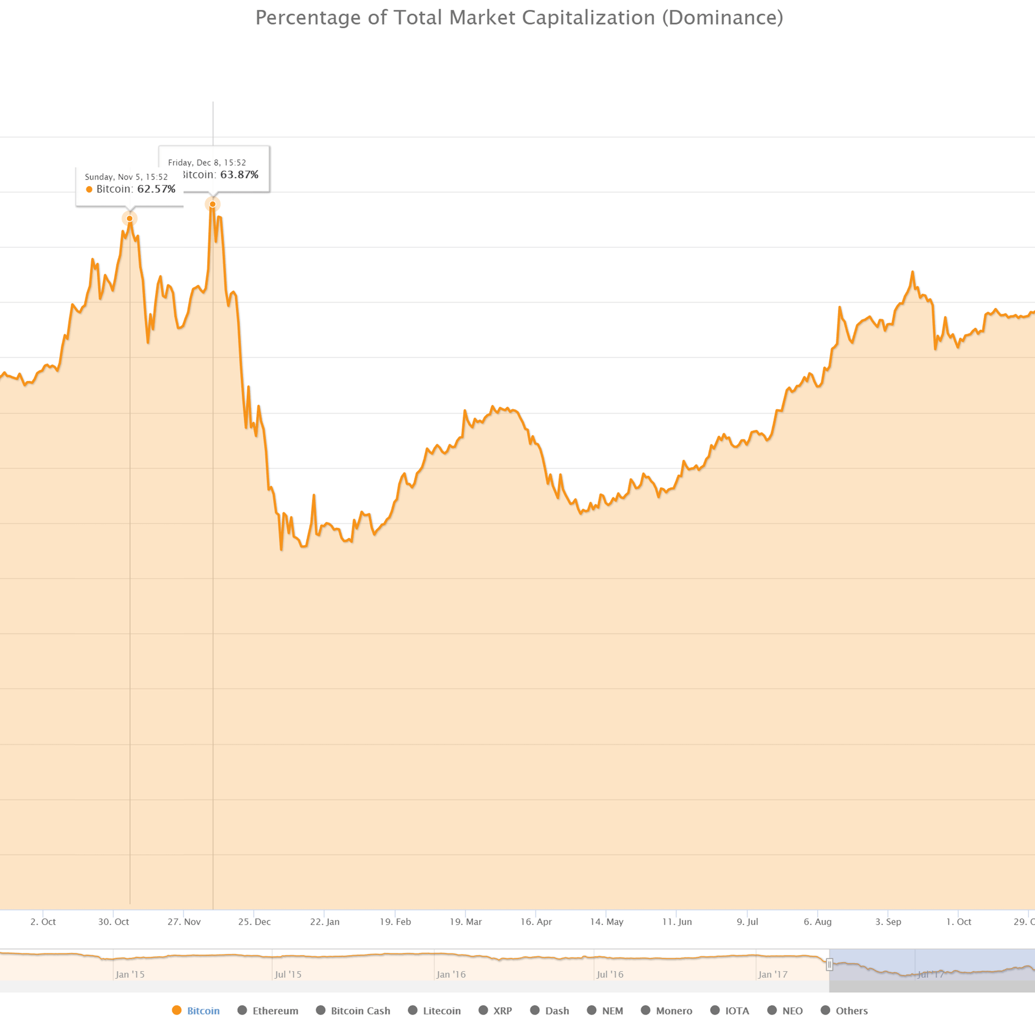 Dominio del bitcoin mayo 2019