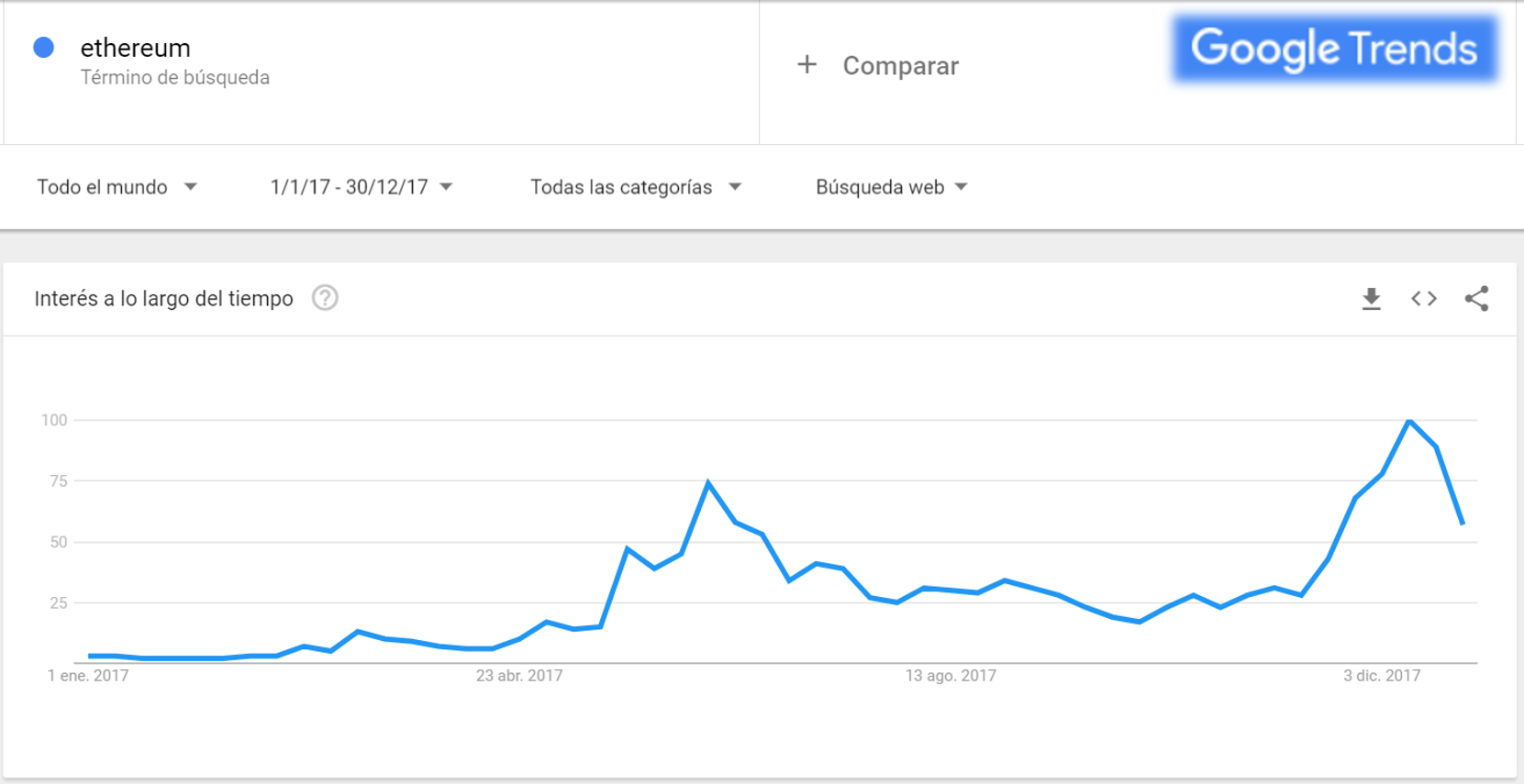 Ethereum en tendencias de Google