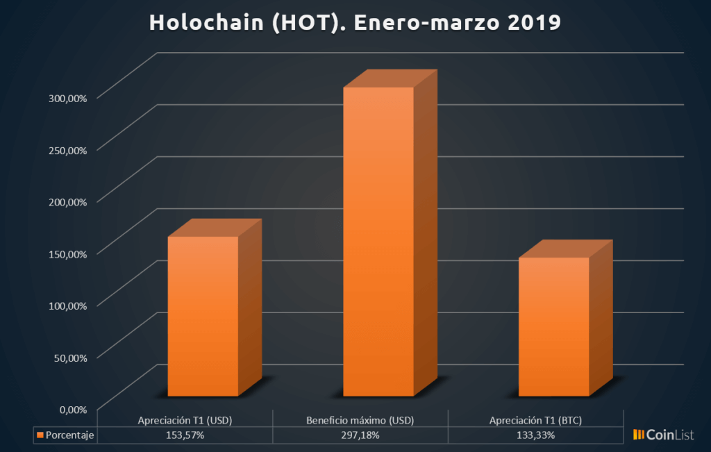 Holochain desempeño T1 2019