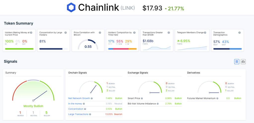 Technique et fondamentaux pour Chainlink (2020)