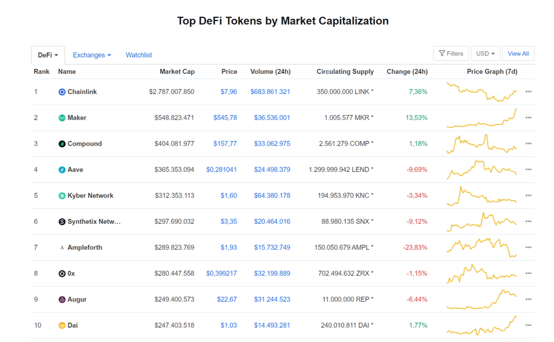 Top token CMC DeFi