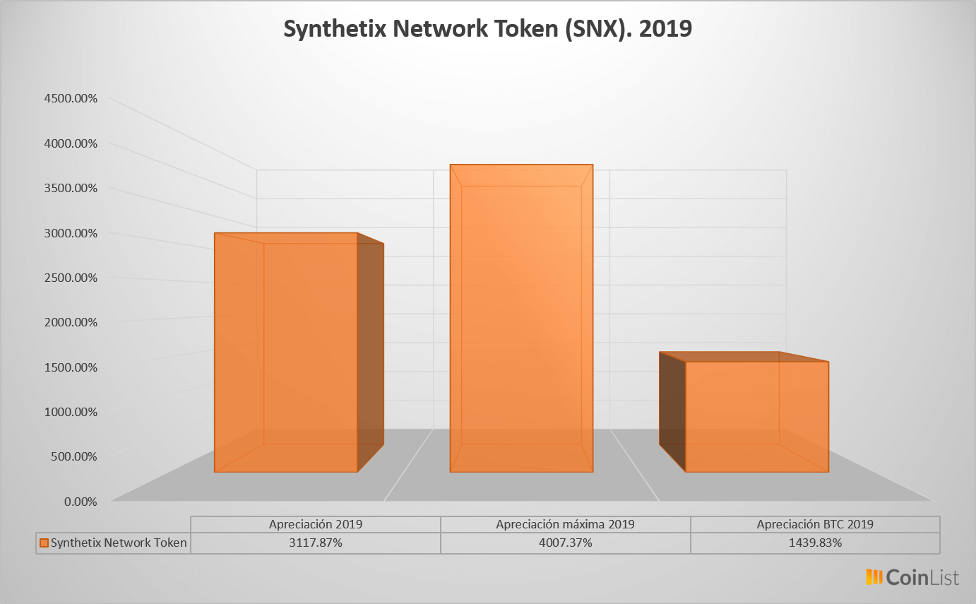 Synthetix Network Token desempeño 2019