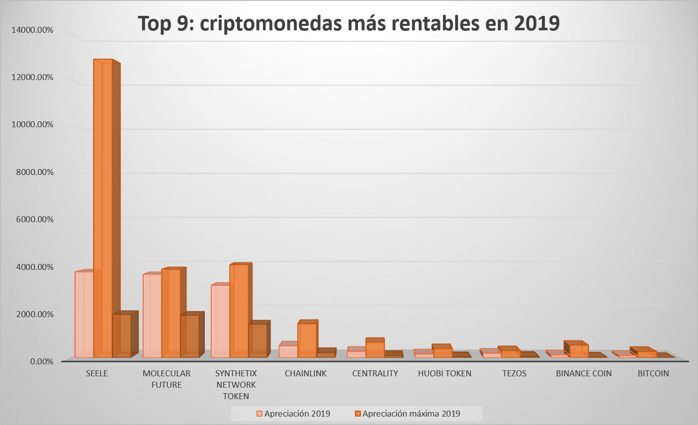 Top 9 criptomonedas más rentables en 2019
