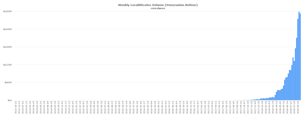 Volumen de transacciones en bitcóin Venezuela
