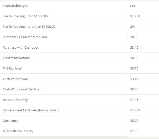 Commissioni carte di credito Bitstamp