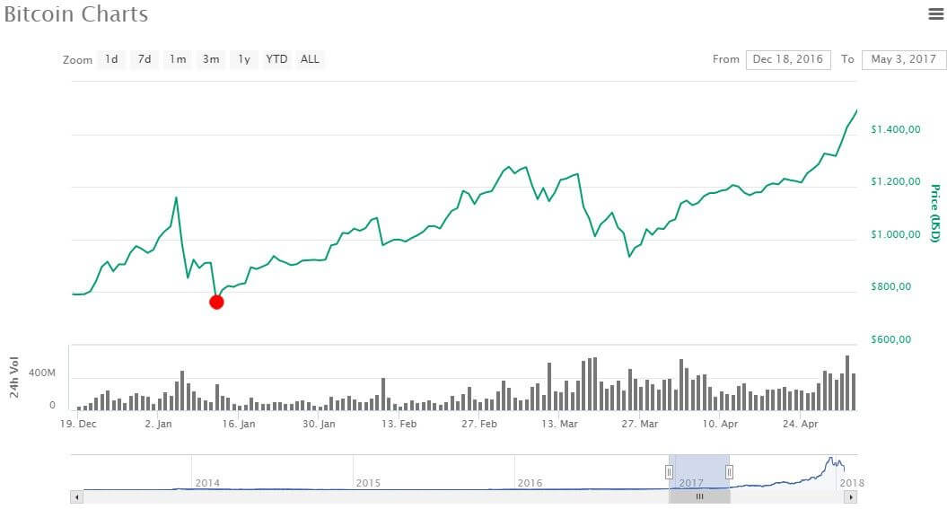 Grafico bitcoin gennaio 2017