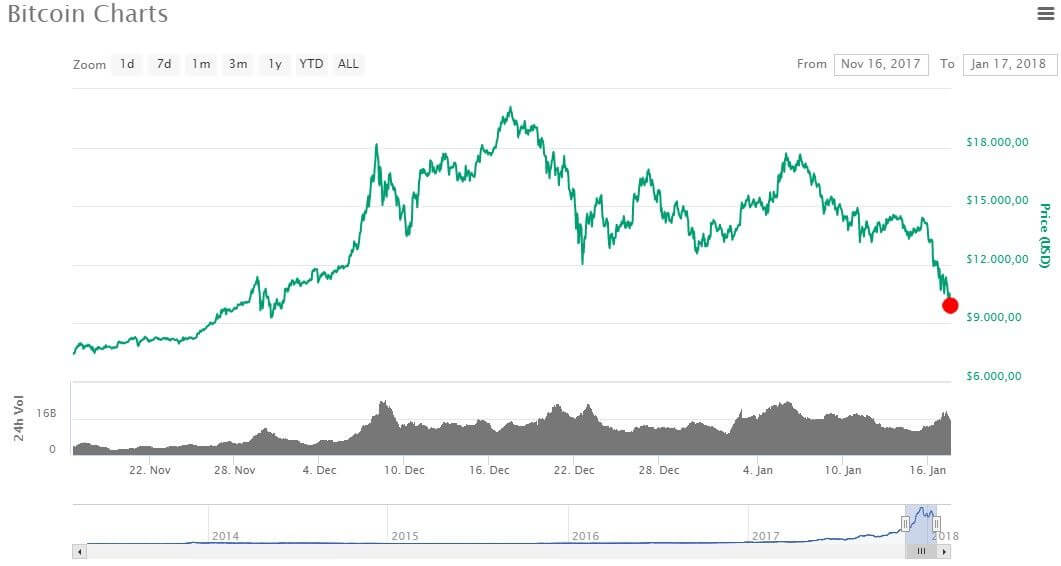 Grafico bitcoin gennaio 2018