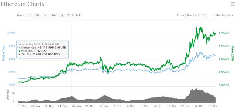 Grafico boom di ethereum