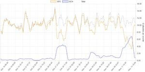 hash rate di bitcoin cash e bitcoin