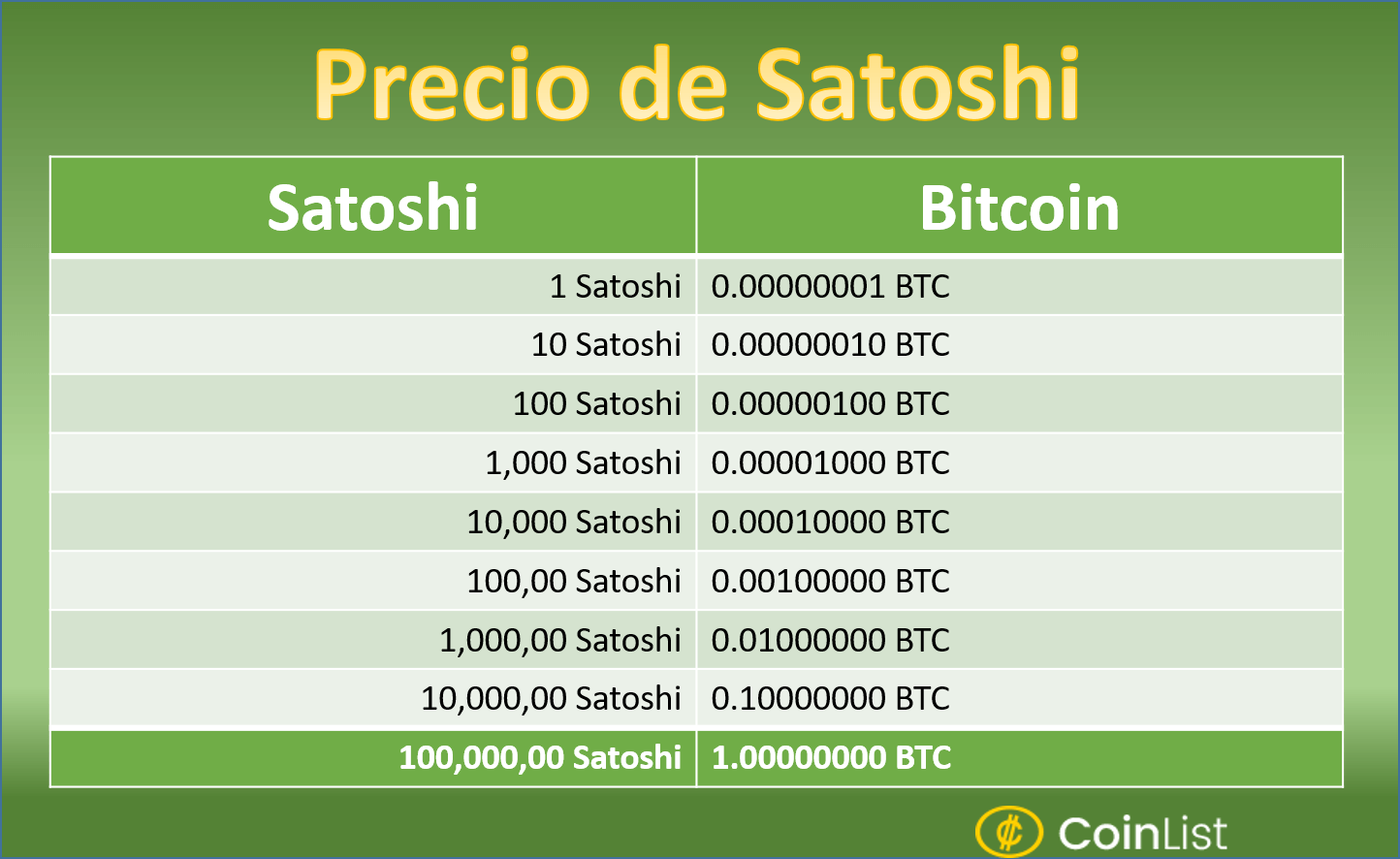 cuantos satoshis es un bitcoin