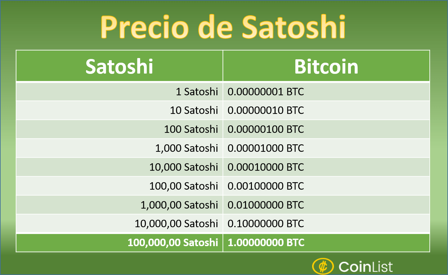 cuantos satoshi es un bitcoin