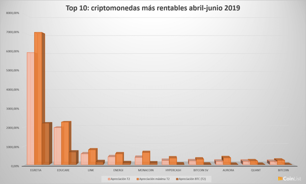top 10 criptomonedas más rentables T2 2019