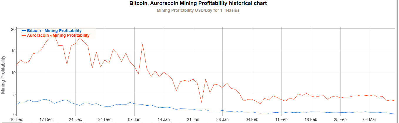 acheter crypto aurora coin guide