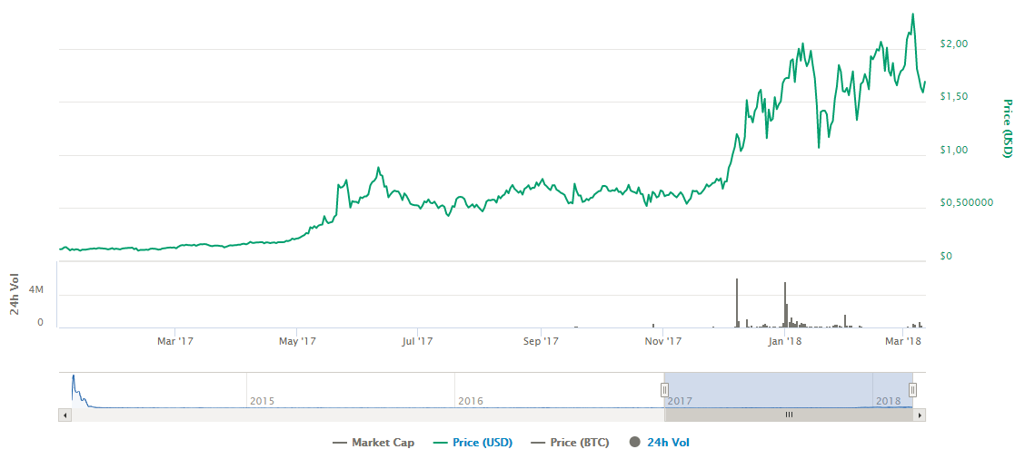 investir auroracoin